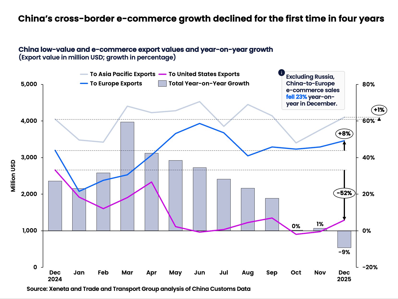 Xeneta - Chinas cross-border e-commerce growth declined for the first time in four years
