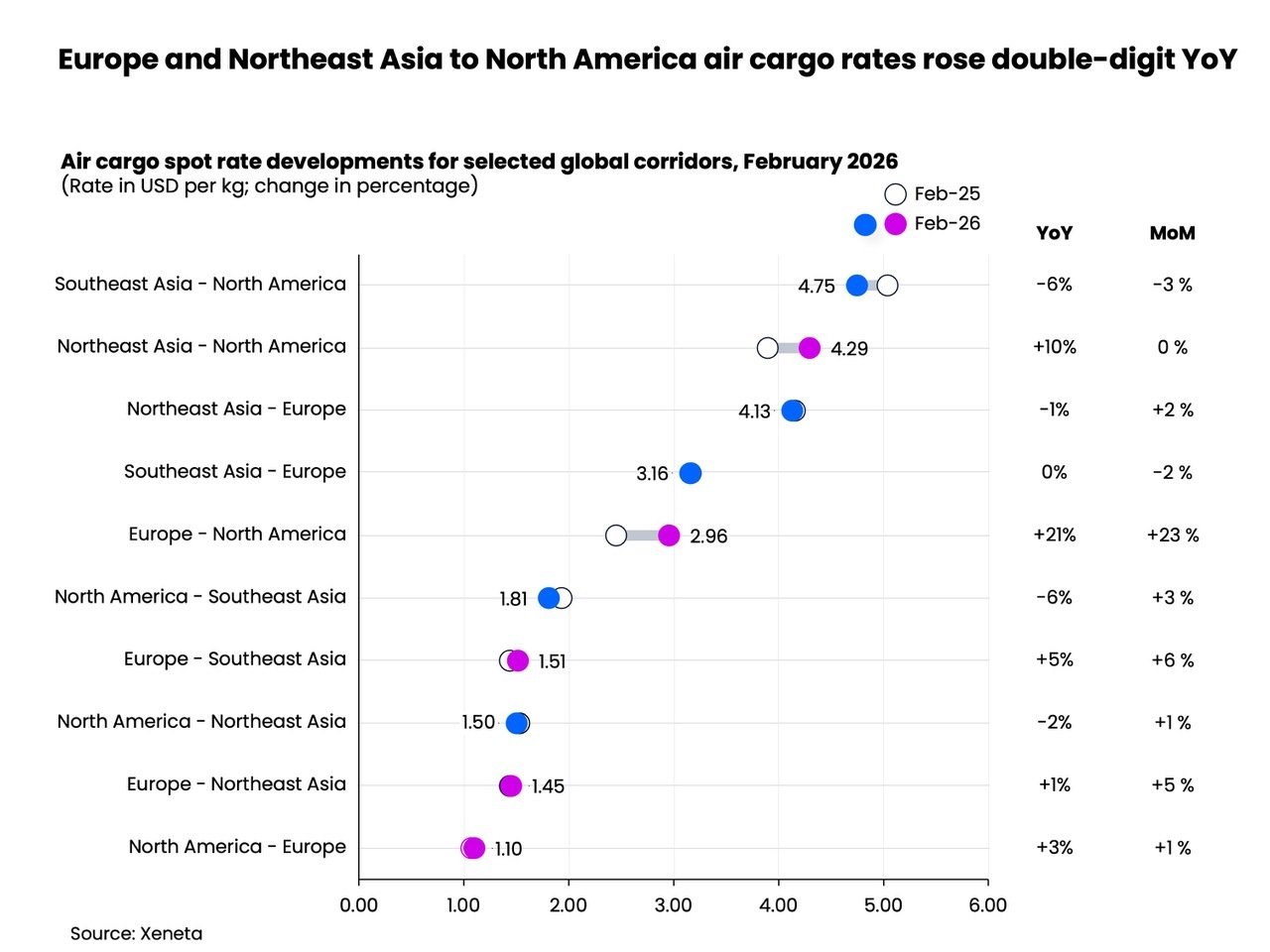 Xeneta - Europe and Northeast Asia to North America air cargo rates rose double-digit YoY