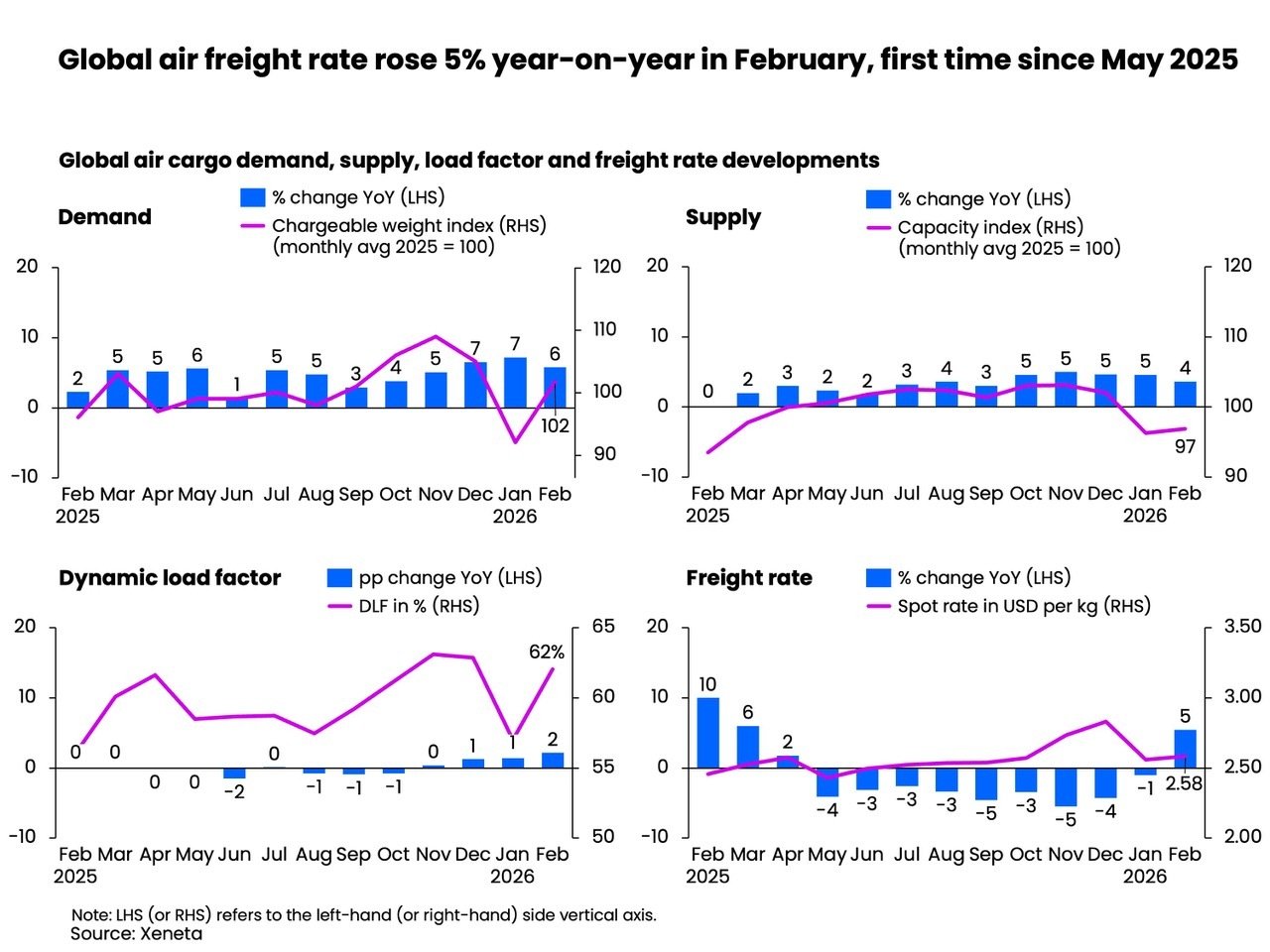 Xeneta - Global air freight rate rose 5% year-on-year in February, first time since May 2025