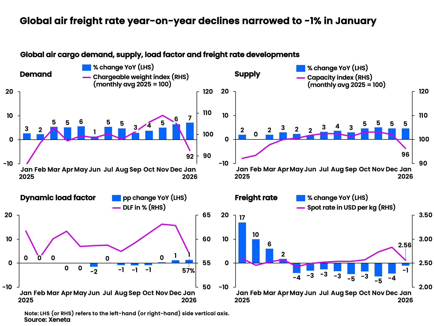 Xeneta - Global air freight rate year-on-year declines narrowed to -1% in January