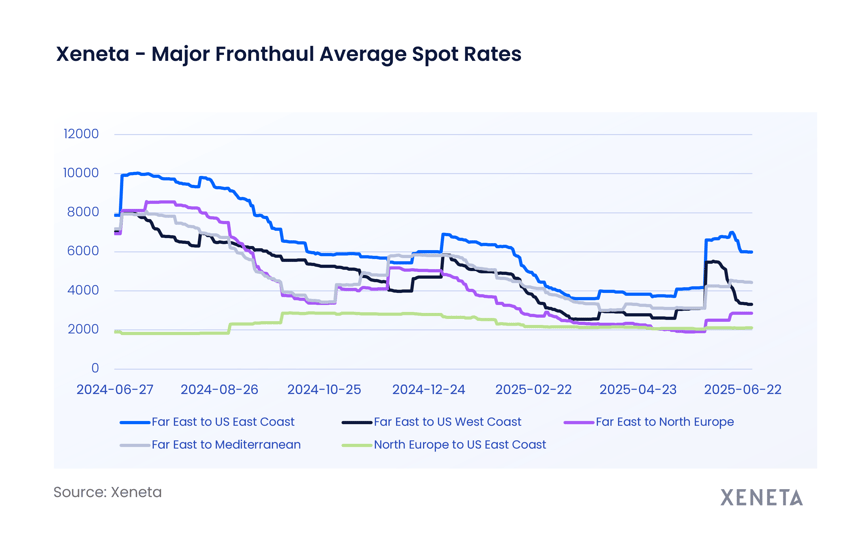 Xeneta - Major Fronthaul Average Spot Rates-min (2)