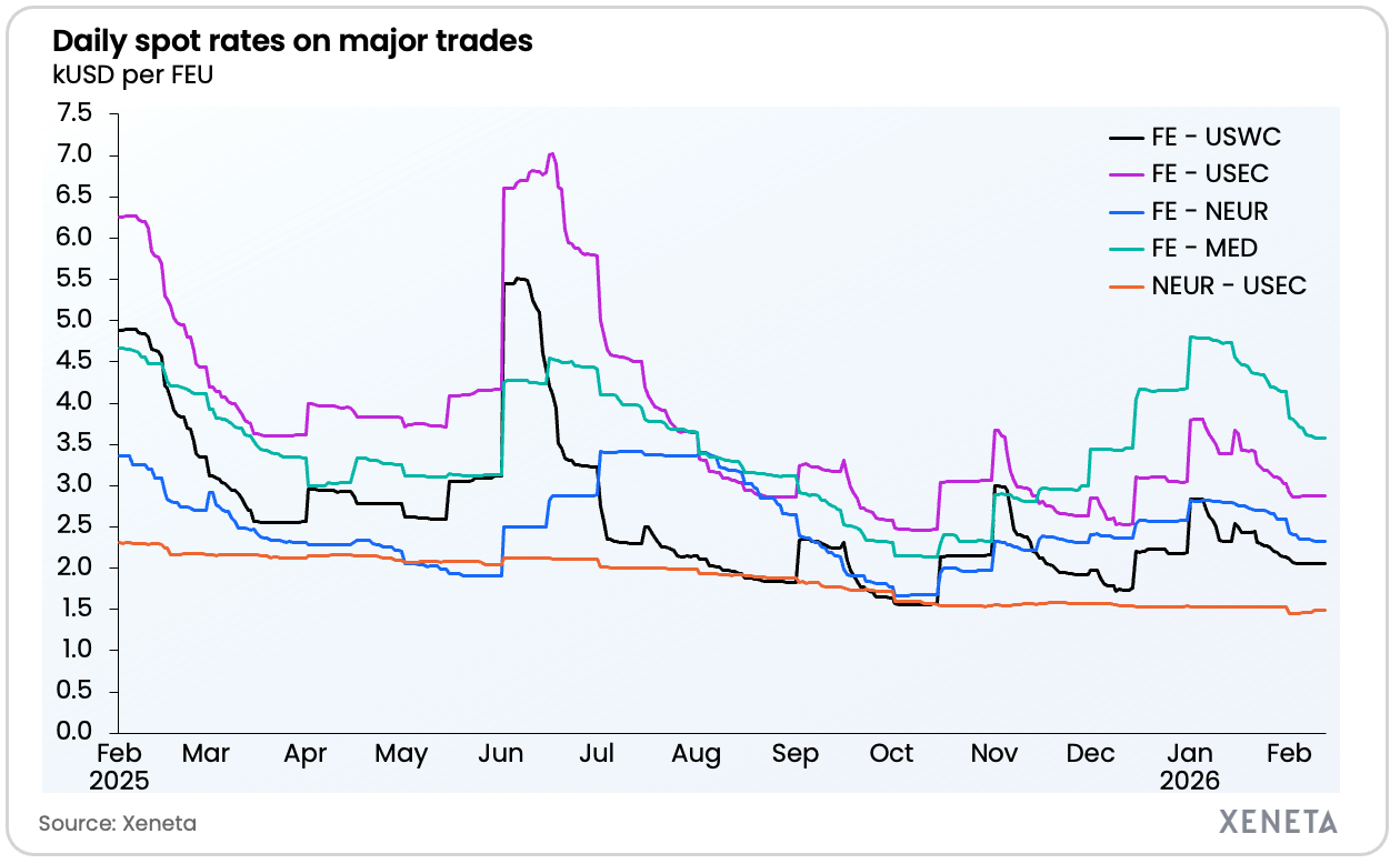 Xeneta - Weekly Market Update 13.02.26 - rates