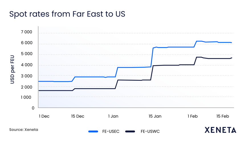 Xeneta - spot rates Far East to US