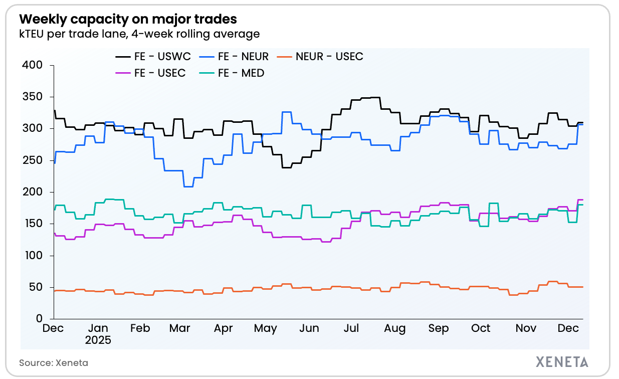 Xeneta - weekly market update capacity 12.12.25