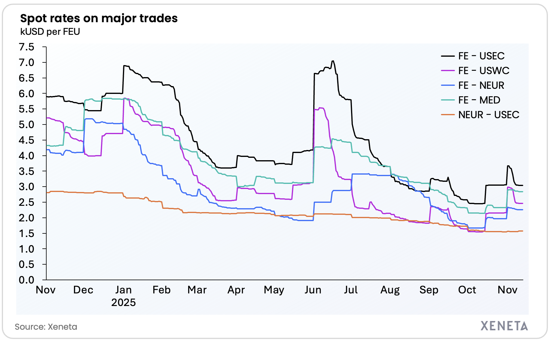 Xeneta - weekly market update chart 13.11.25