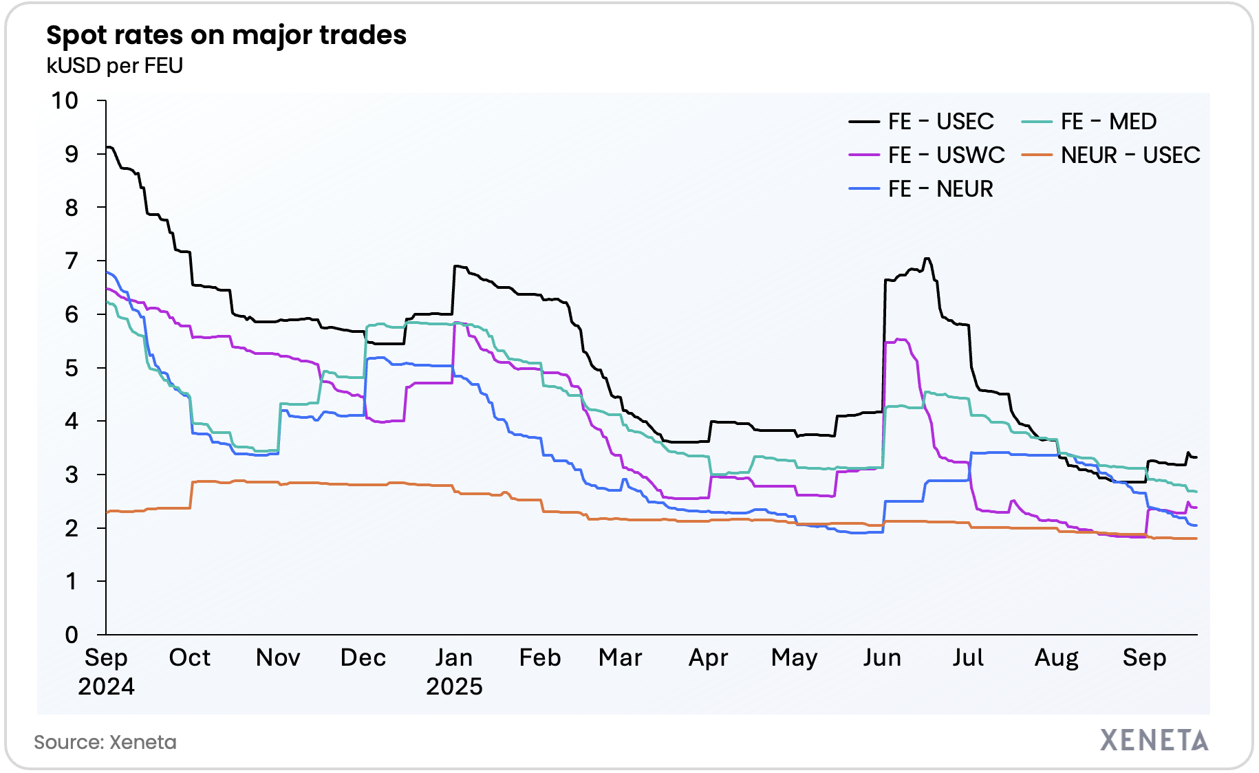 Xeneta - weekly market update chart 18.09.25’