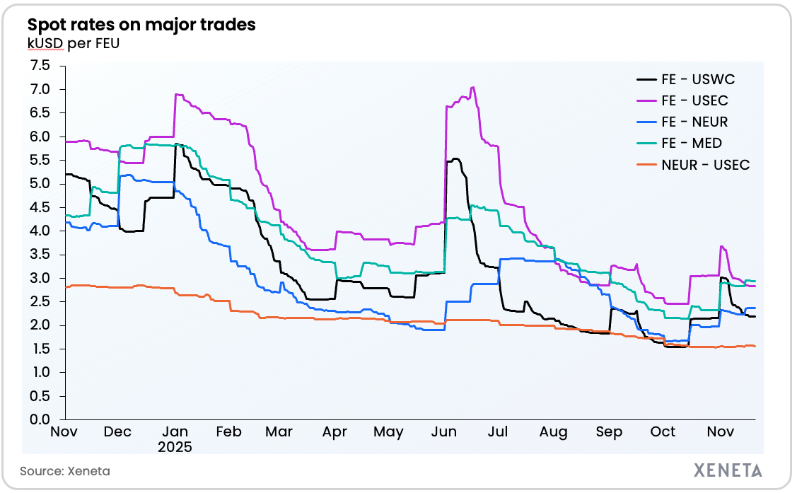 Xeneta - weekly market update chart 20.11.25
