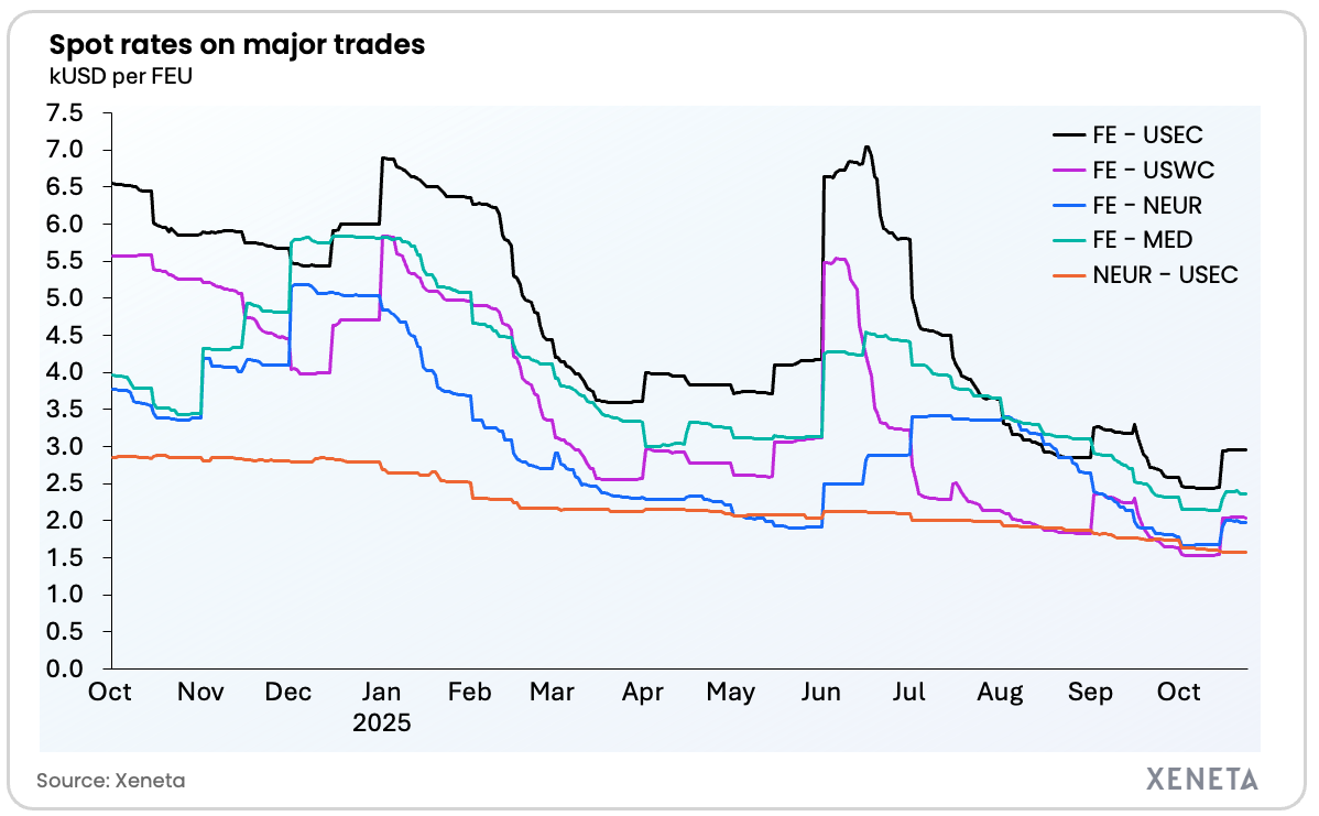 Xeneta - weekly market update chart 23.10.25’