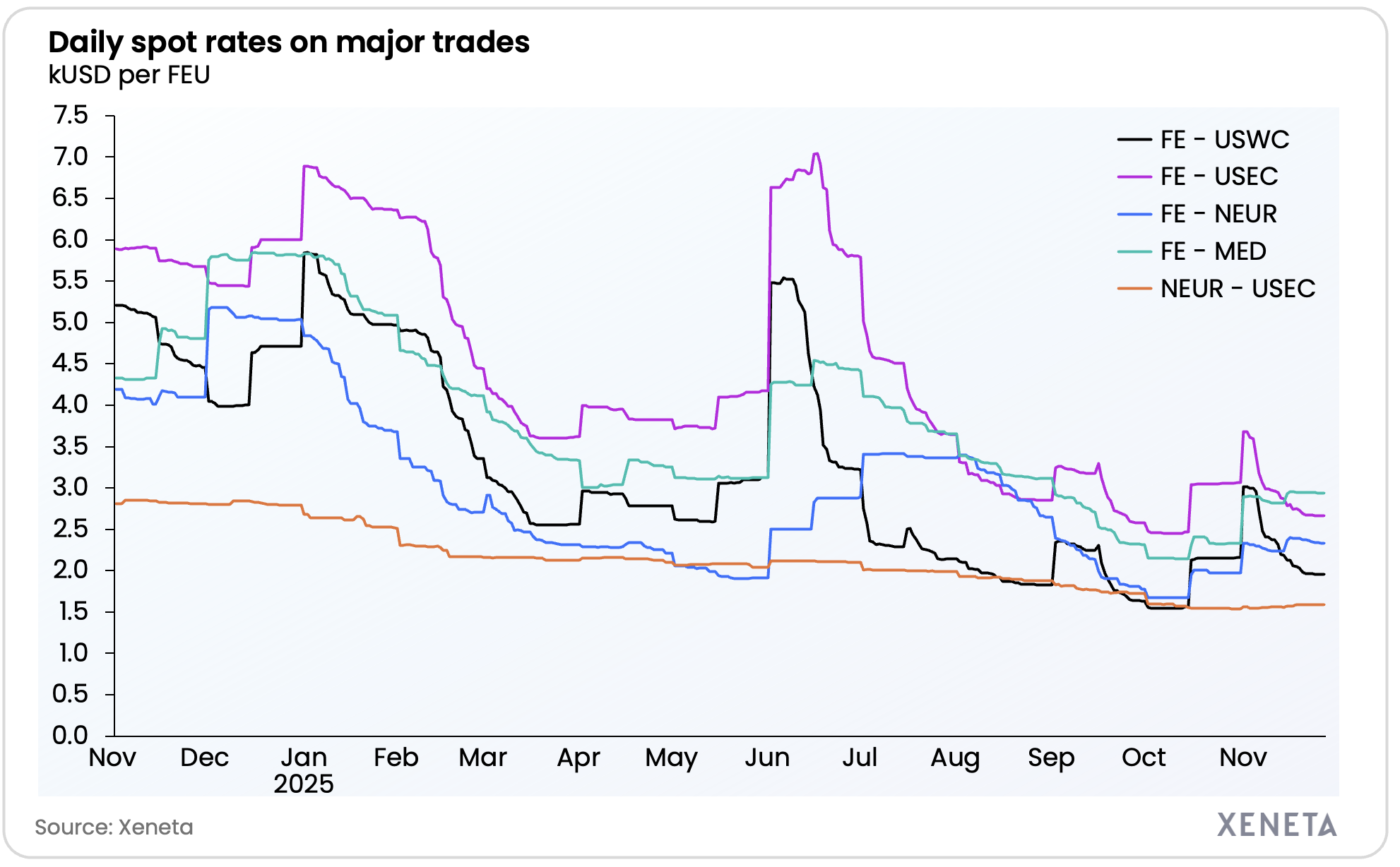 Xeneta - weekly market update chart 27.11.25