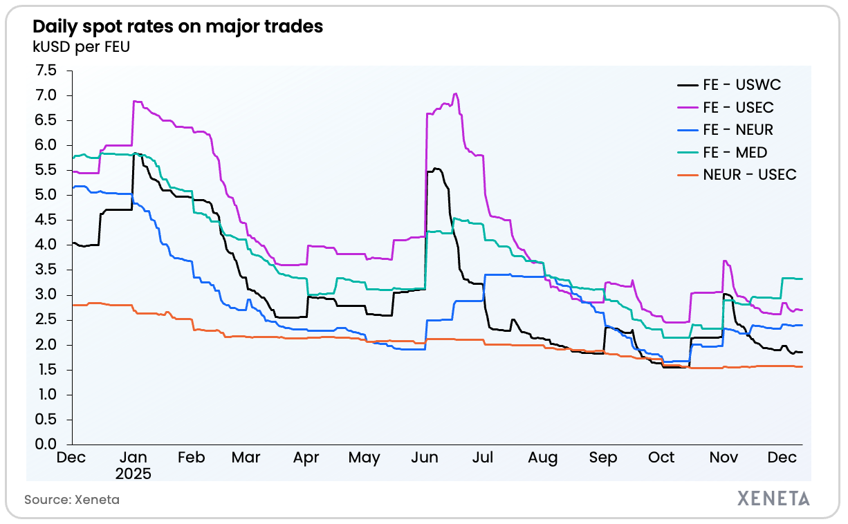 Xeneta - weekly market update rates 12.12.25