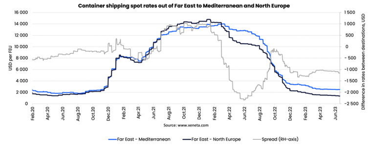 Xeneta Far East spot rates_June2023