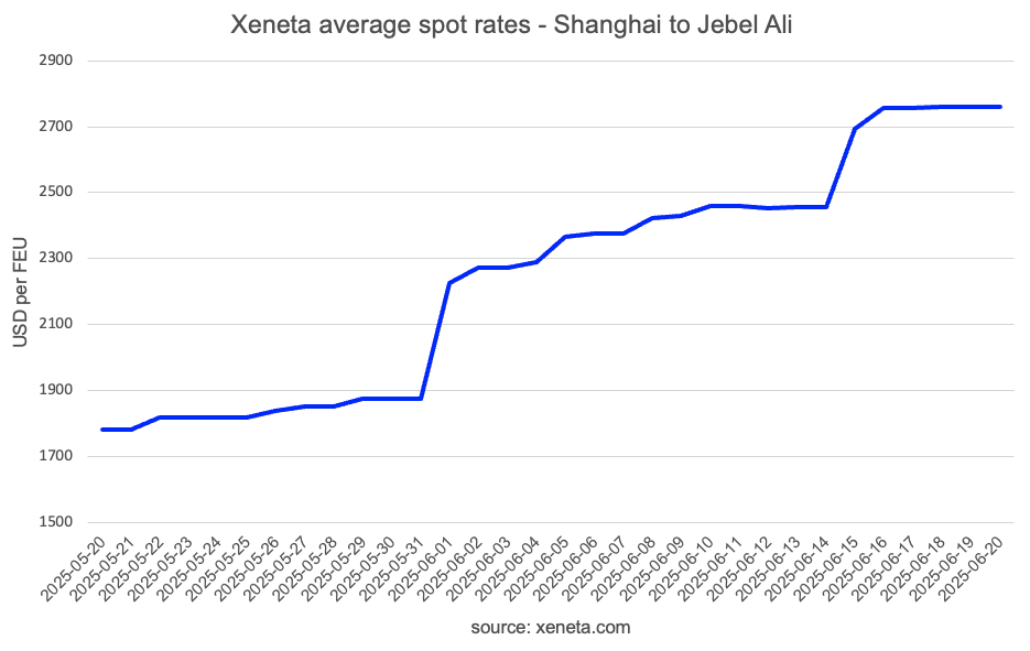 Xeneta Jebel Ali spot rates 20.06.25