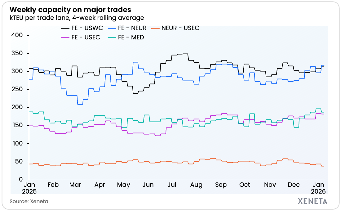 Xeneta Weekly Market update CAPACITY 8126