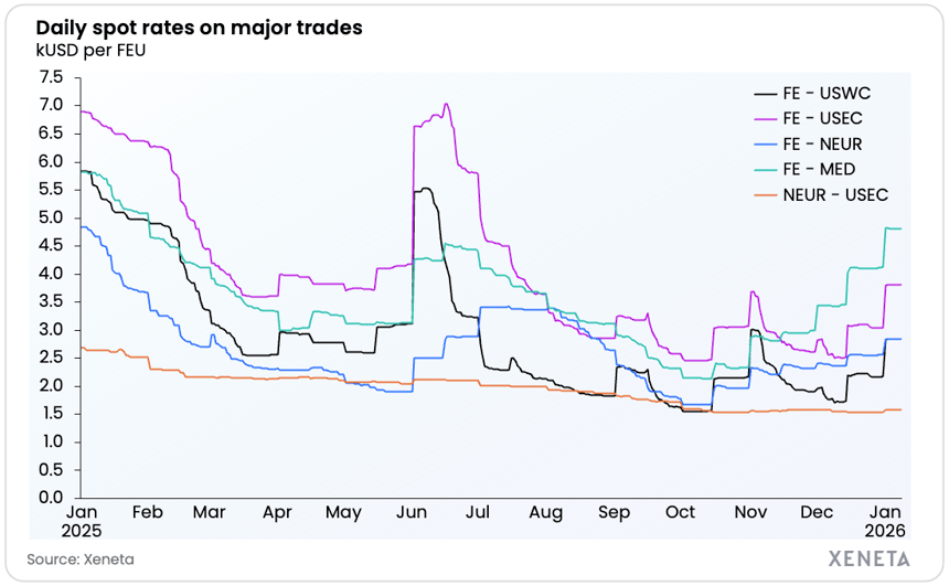 Xeneta Weekly Market update RATES 8.1.26