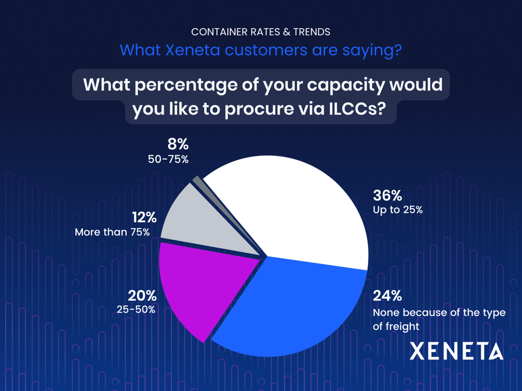 Xeneta customers say - Oct 2022