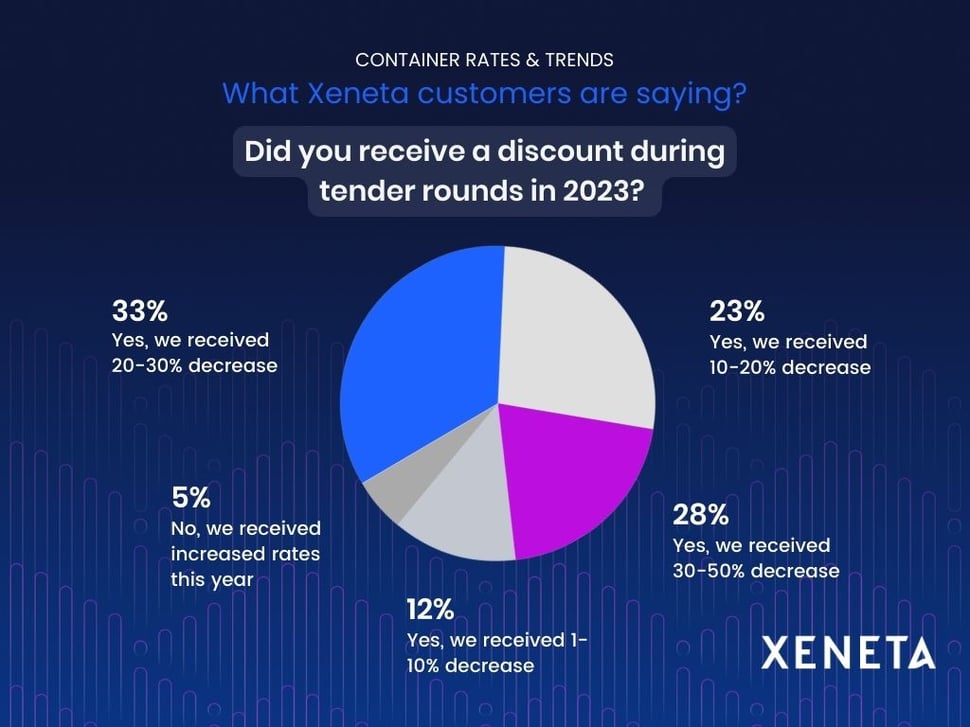 Xeneta customers say - march 2023 - discount