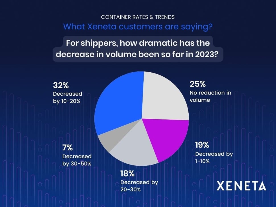 Xeneta customers say - march 2023 - shippers