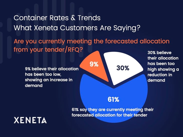 Xeneta customers say