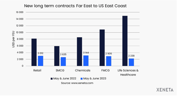 Xeneta long-term contracts_June2023