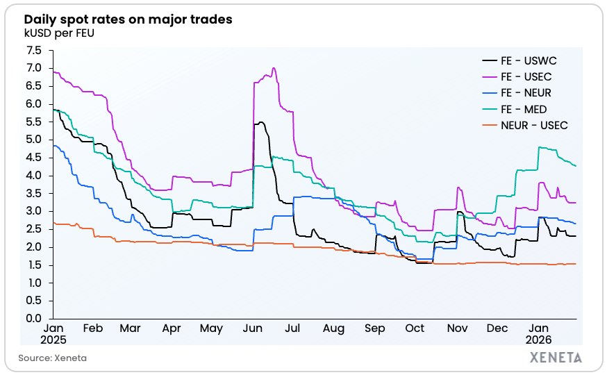 Xeneta weekly rate update - charts - 29.01.26