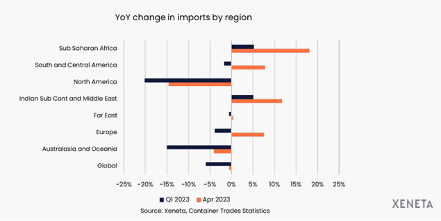 Xeneta yoy import changes_June2023