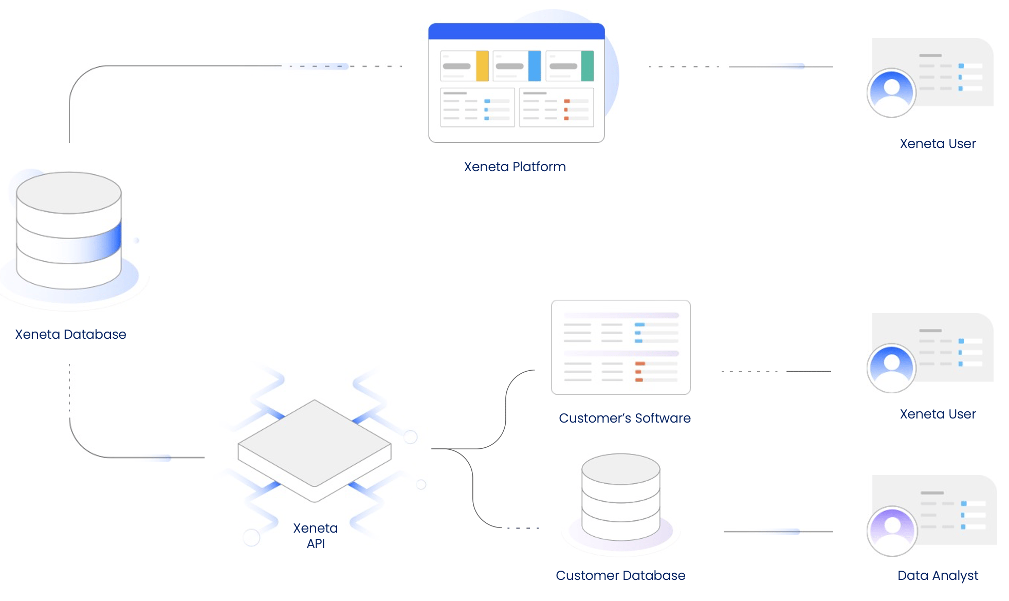 Xeneta Products: API