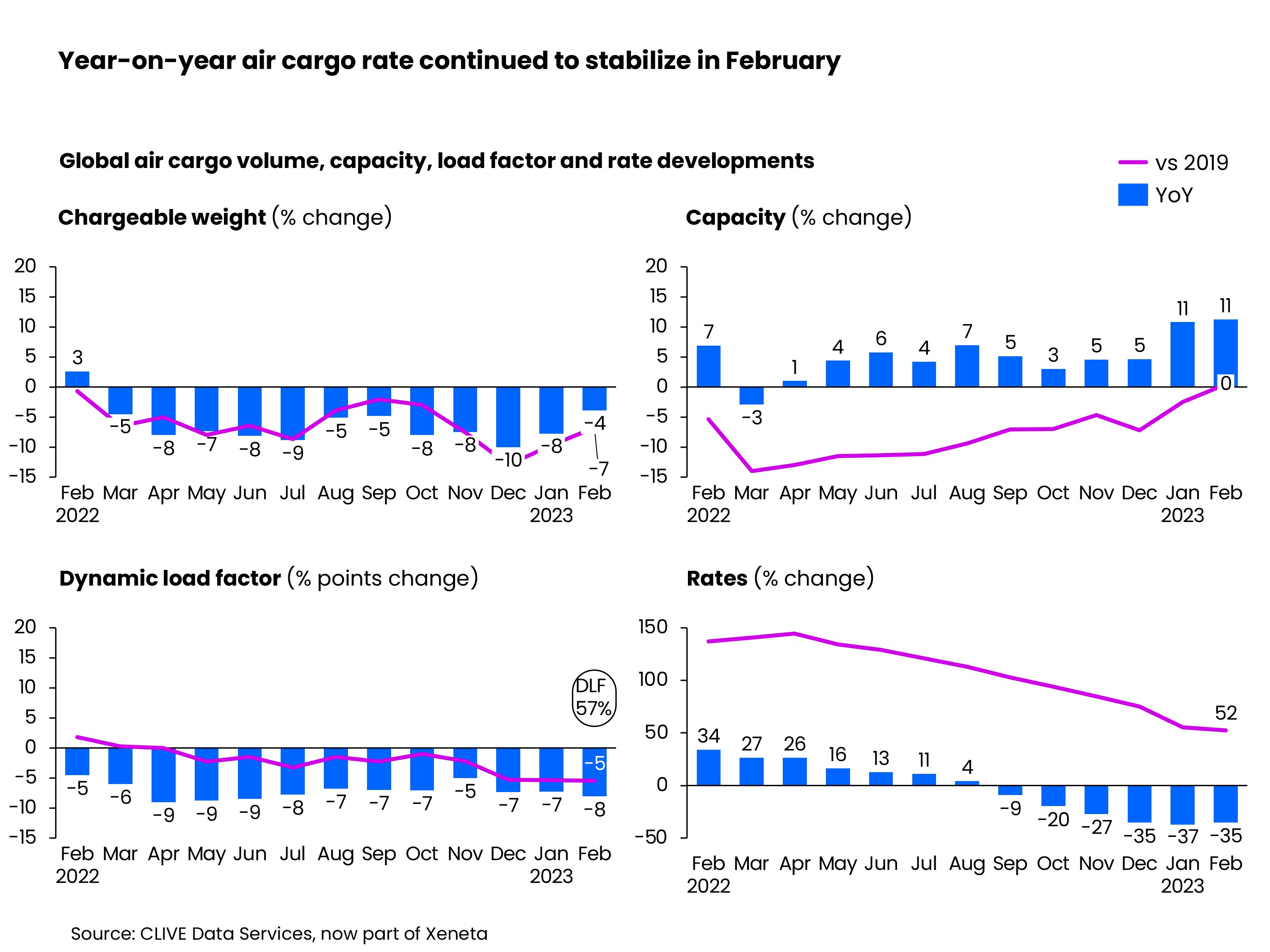 Year-on-year air cargo rate continued to stabilize in February 