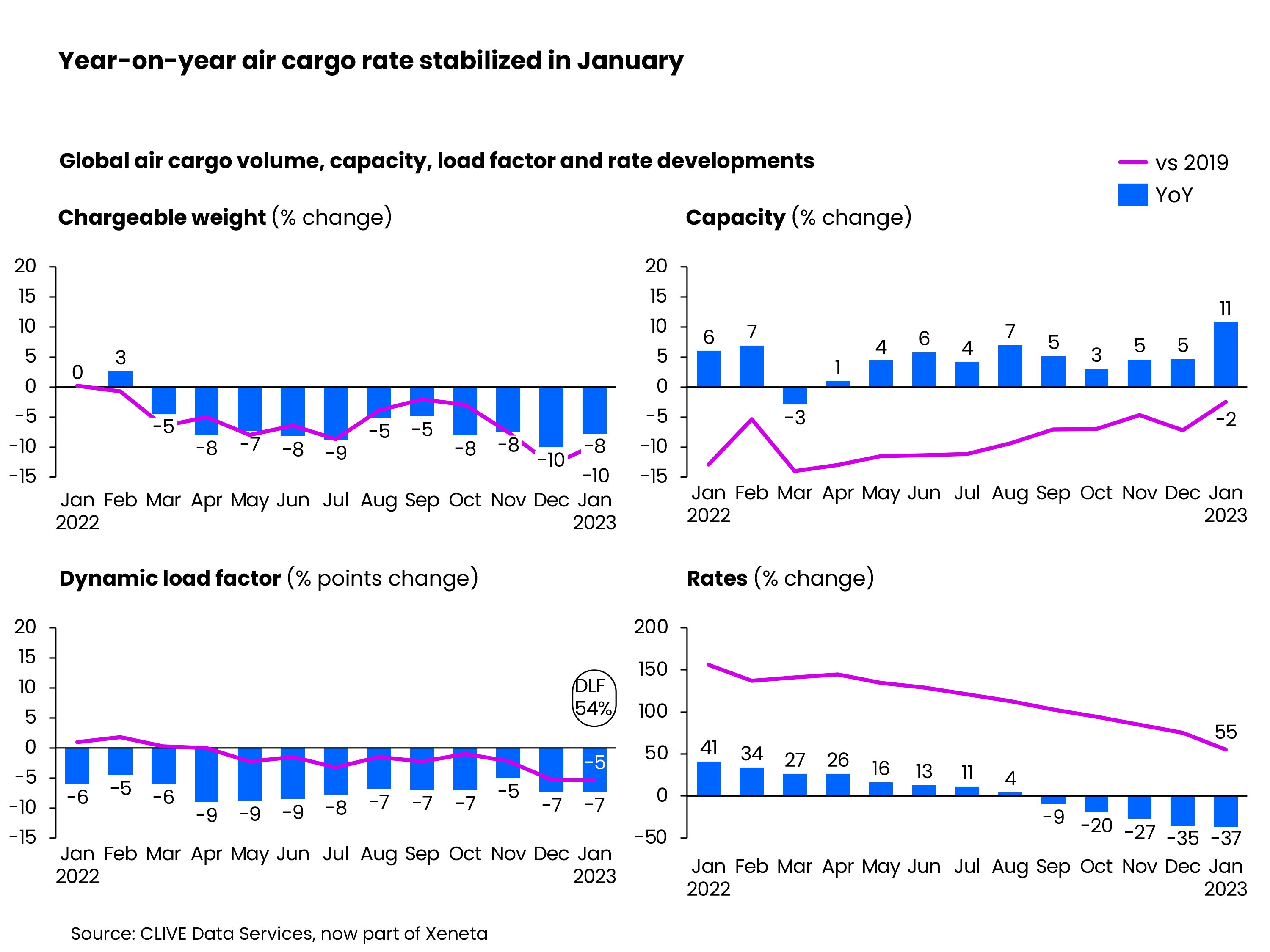 Year-on-year air cargo rate stablized in January  