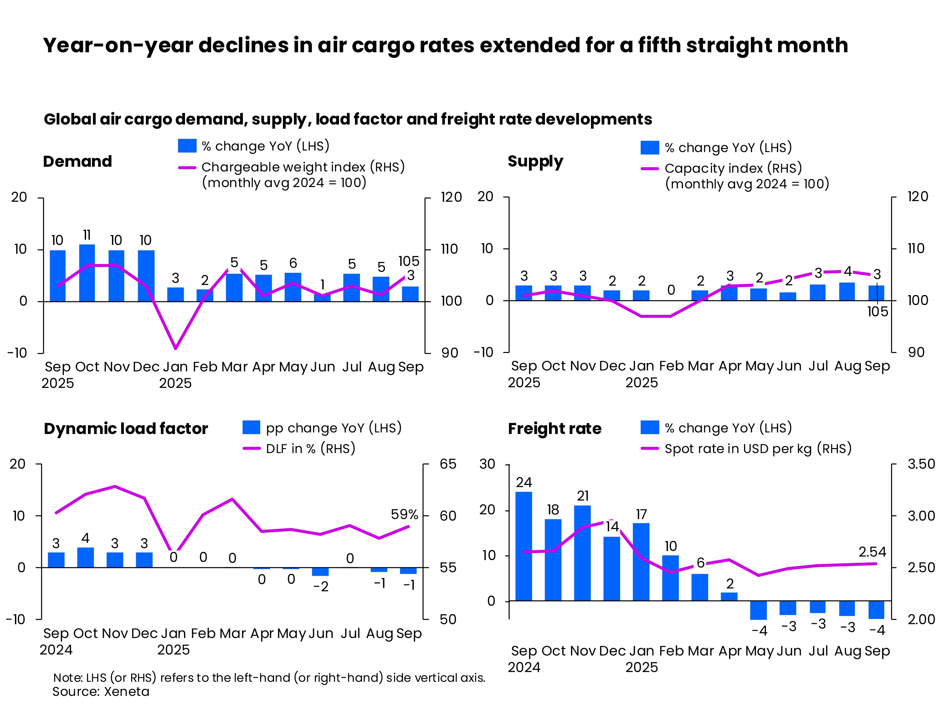 Year-on-year declines in air cargo rates extended for a fifth straight month