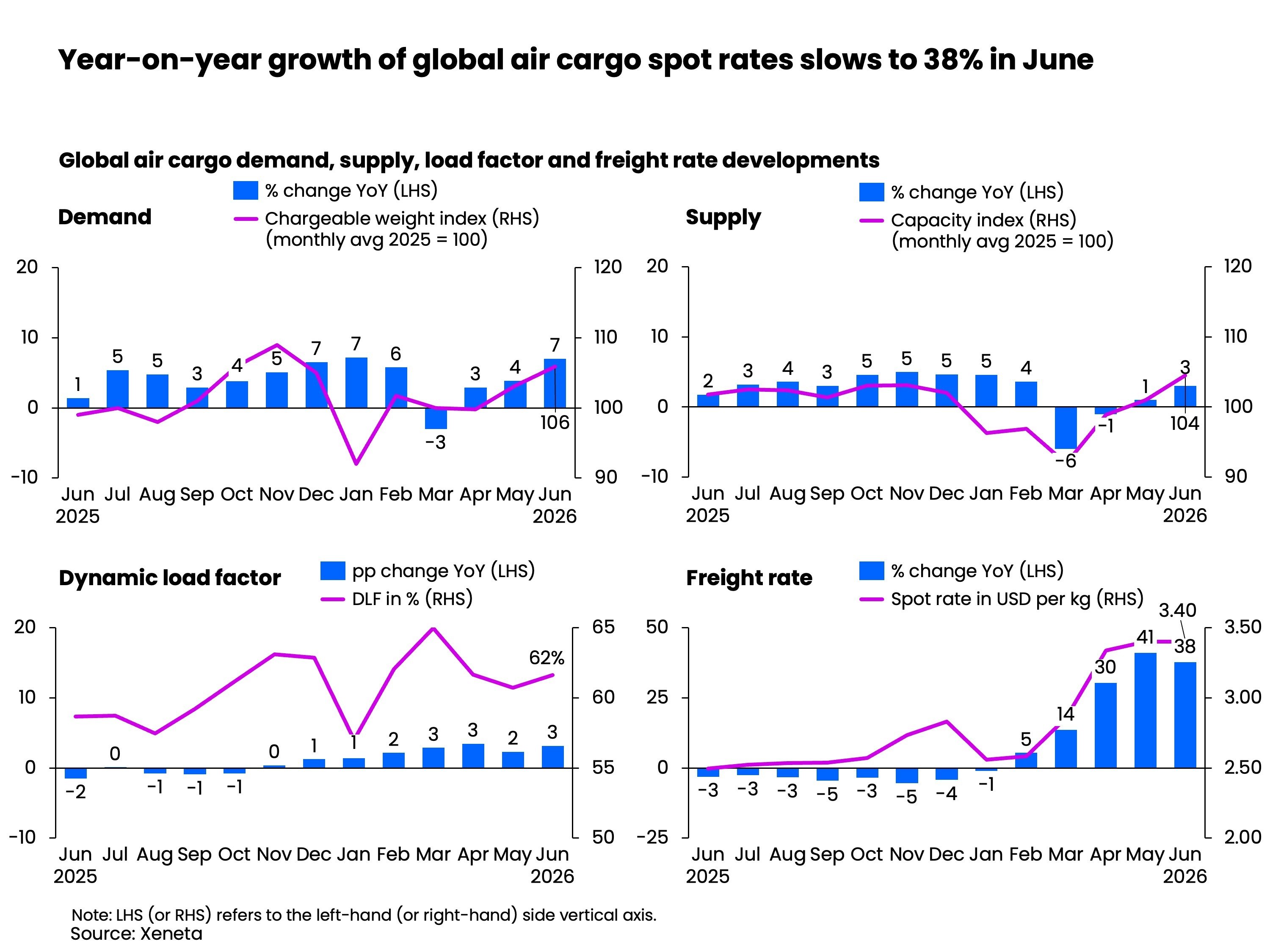 Year-on-year growth of global air cargo spot rates shows to 38% in June