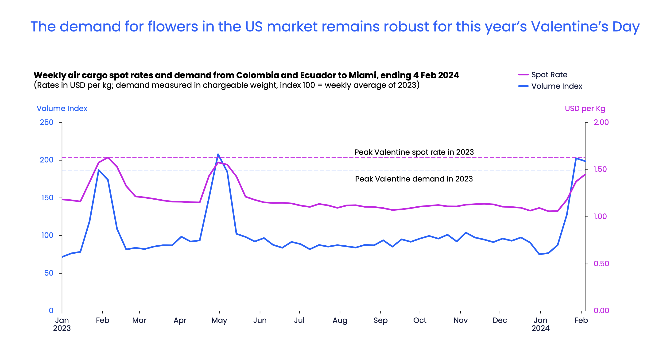 The demand of flowers in the US market