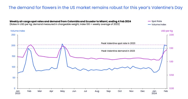 The demand of flowers in the US market