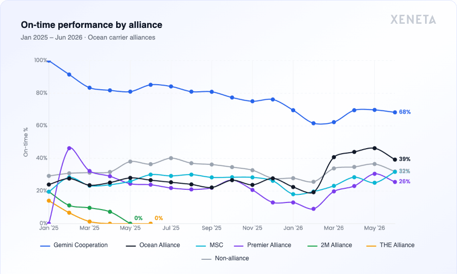 alliance-otp-chart