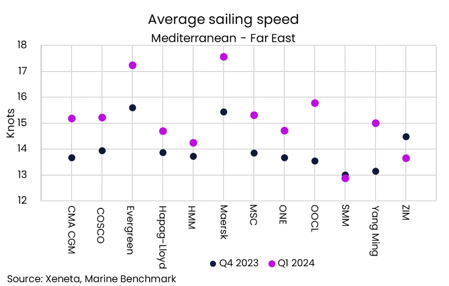 av sailing speed CEI Q1 24 round up