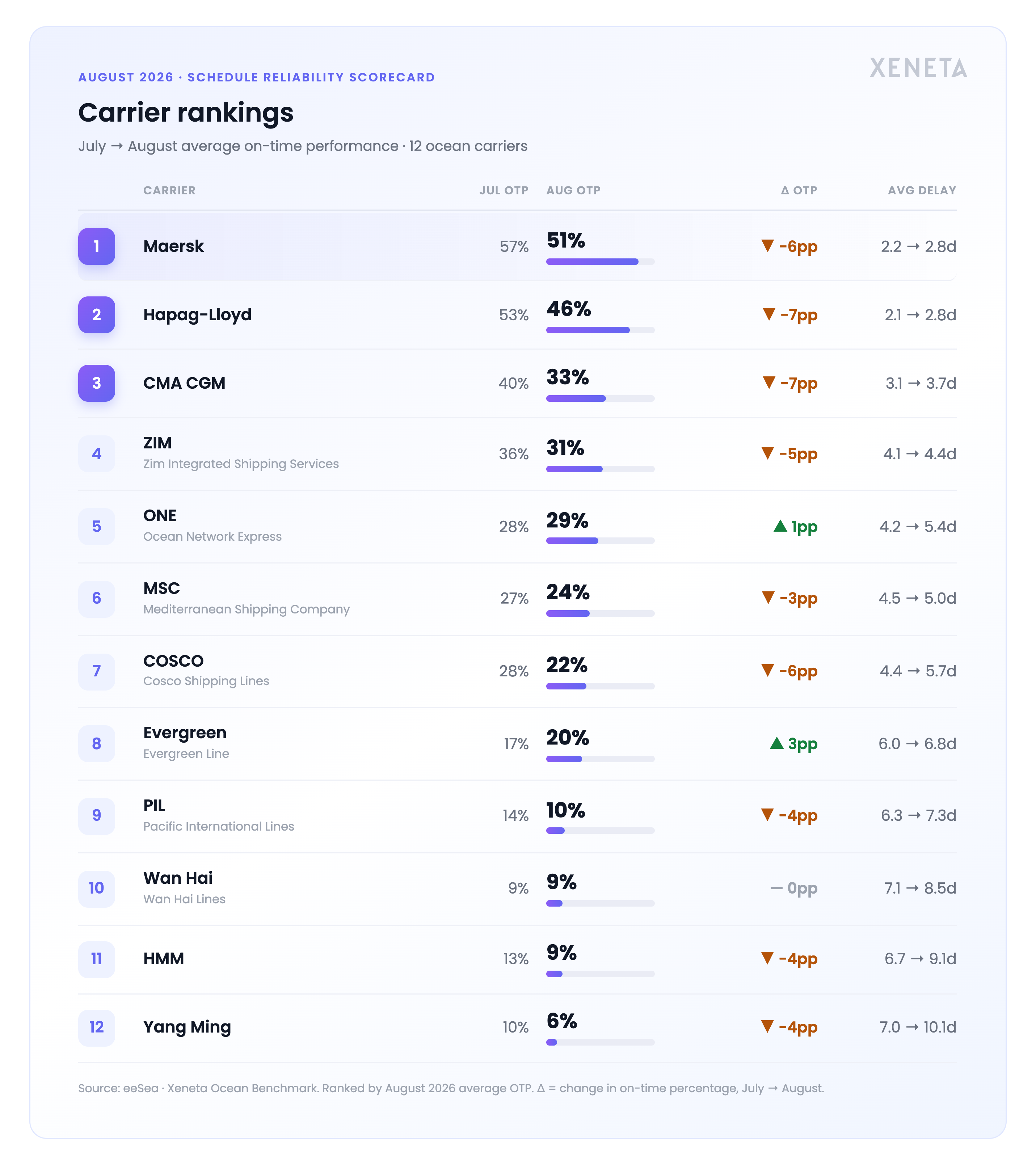 carrier-rankings-aug-2026-transparent