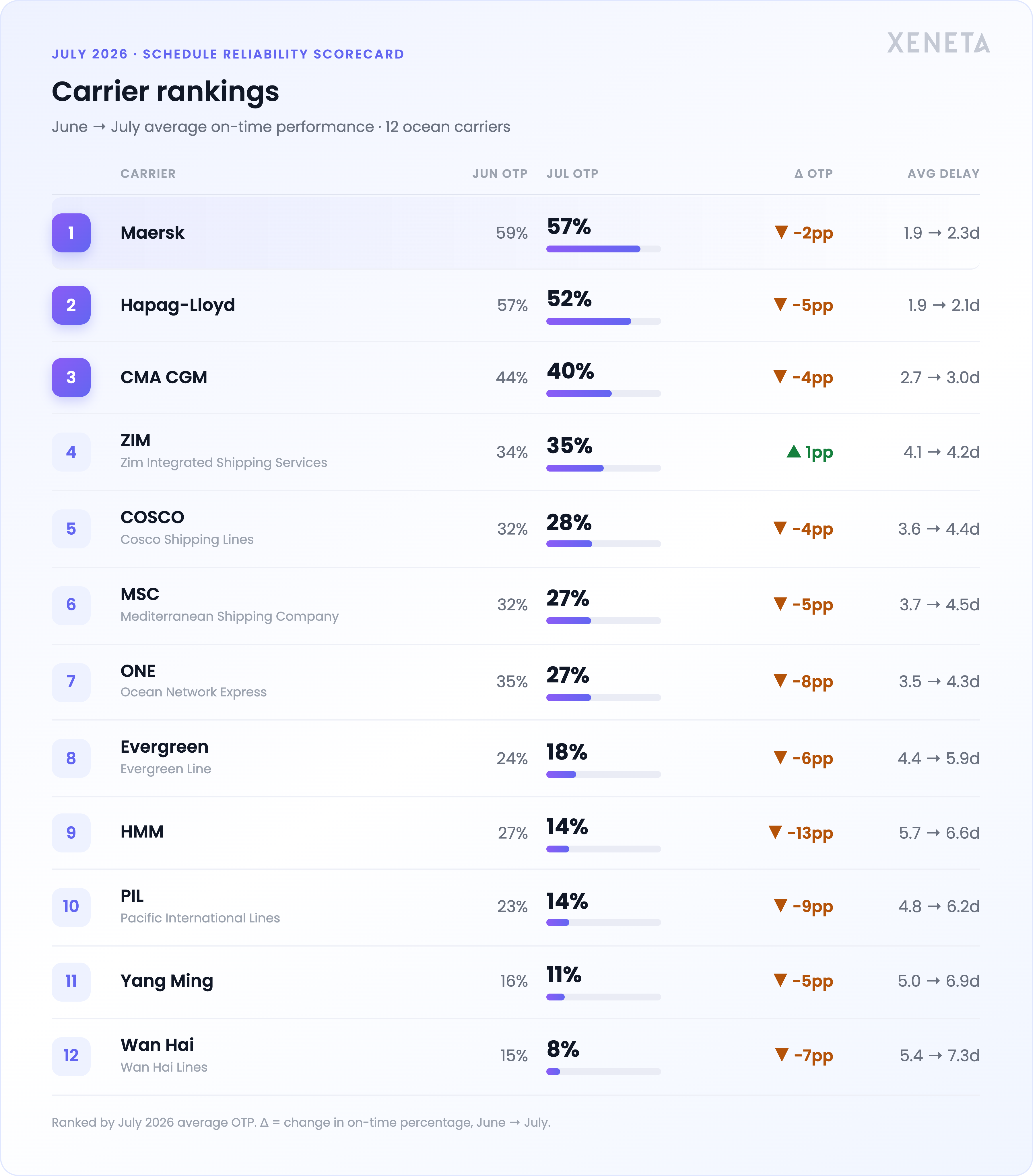 carrier-rankings-july-2026@4x