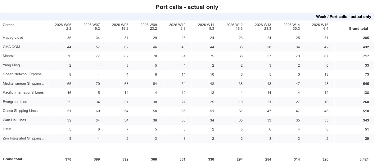 carriers-weekly-portcalls