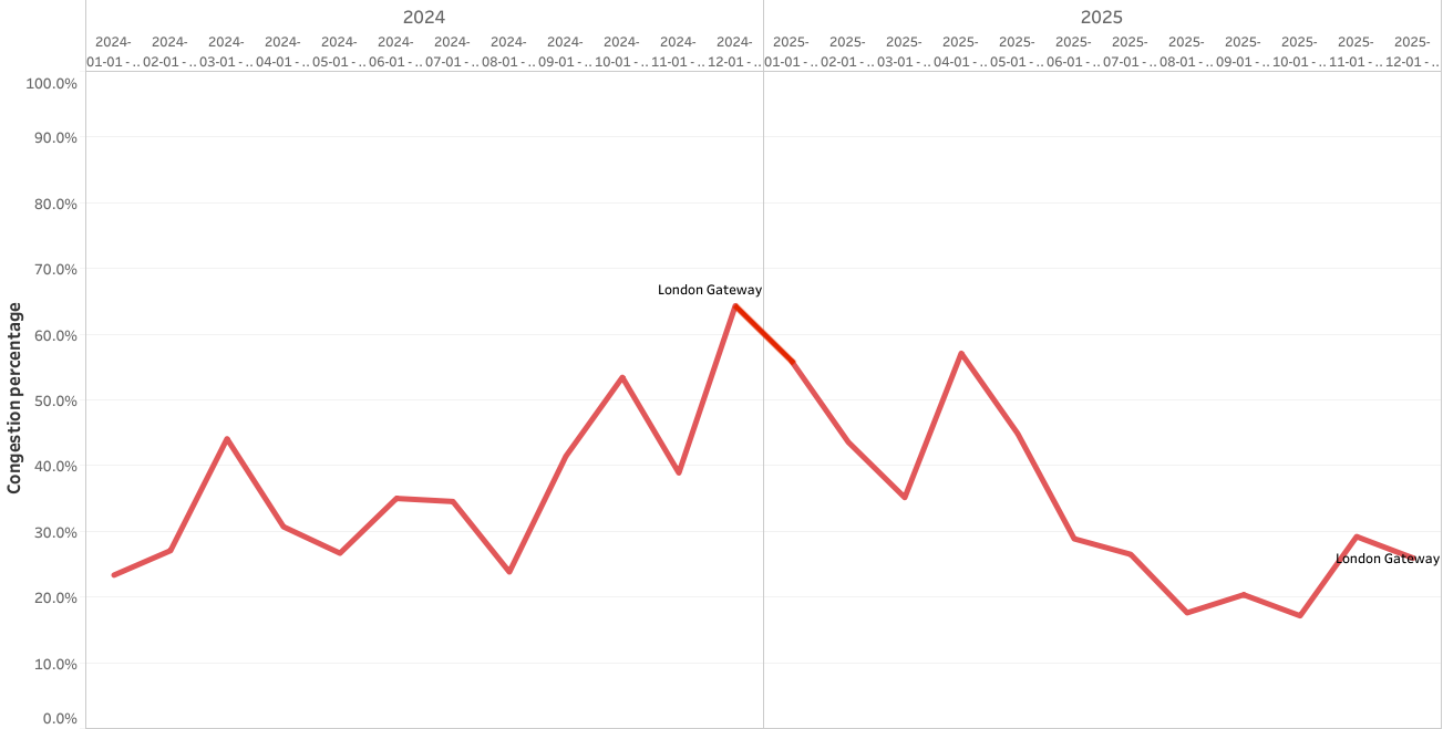 eeSea congestion 24 and 25