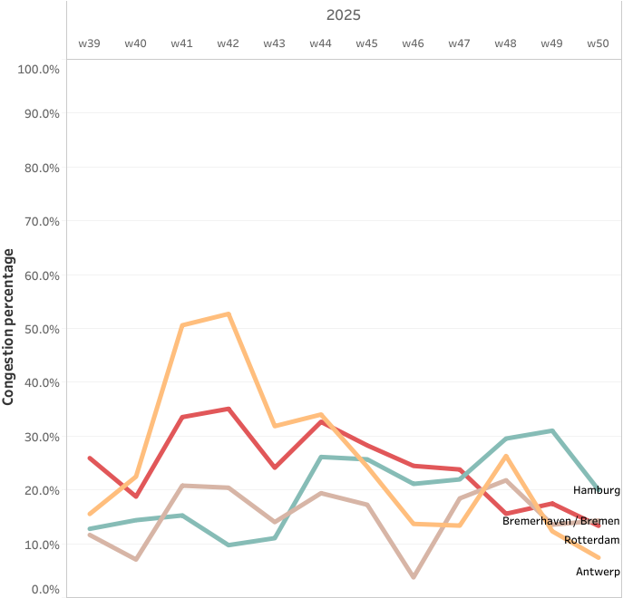 eesea-weekly-average-congestion