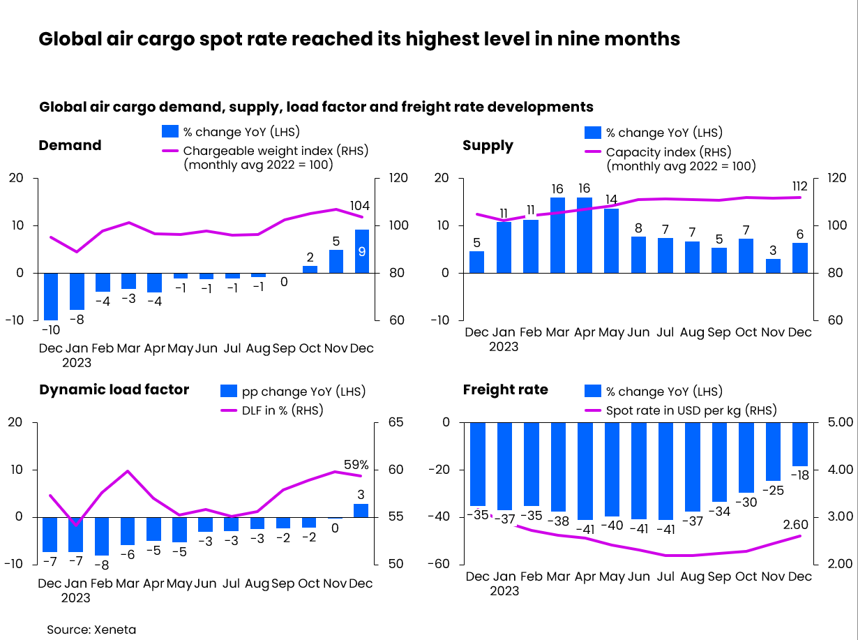 Global Air Cargo spot rates in 2024