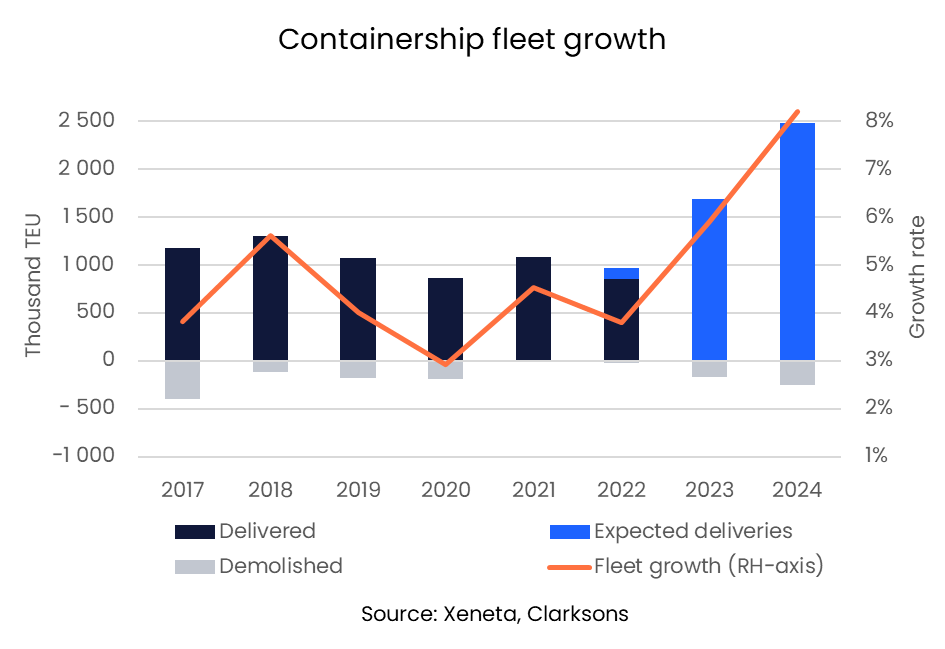 Containership fleet growth
