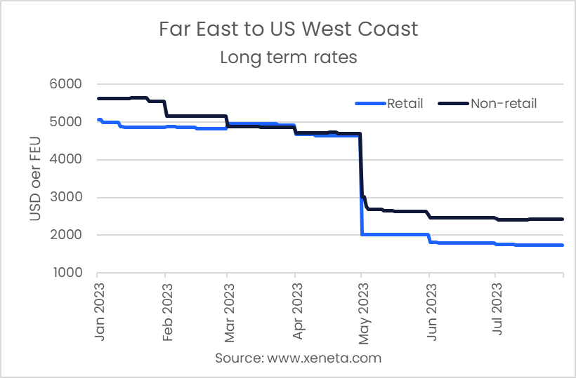 Far East to US West Coast - Retail Ocean Freight Rates