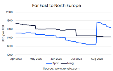 Spot rates between the Far East and North Europe move above long-term contracted prices.  It’s a pattern we’re seeing on other major trades as carriers try to shore up the market before entering the next round of contract negotiations