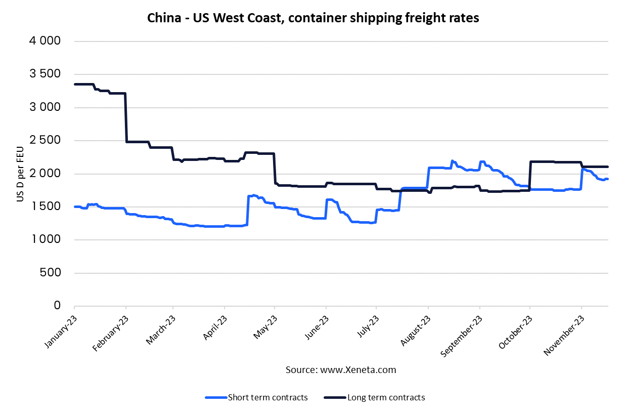 China to West Coast, Container Shipping Freight Rates