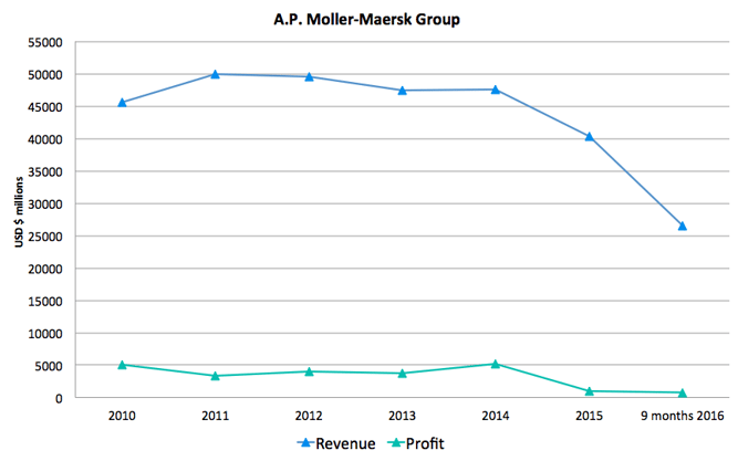 maersk profit revenue_Xeneta.png