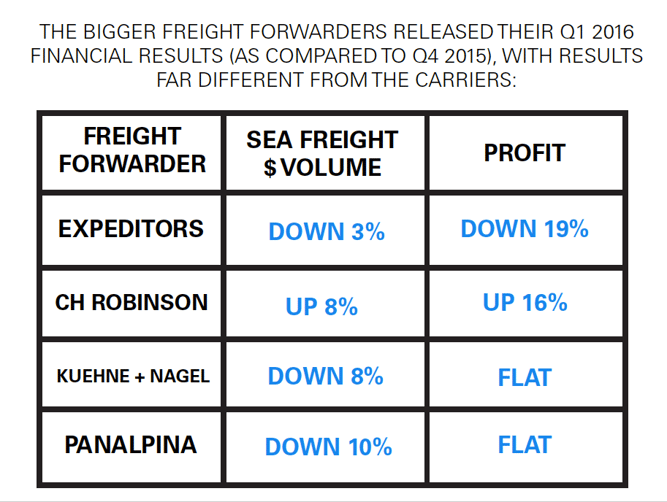 What Are The Profit Margins In The Shipping Industry?