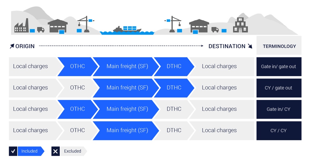 Shipping And Handling Charges Chart