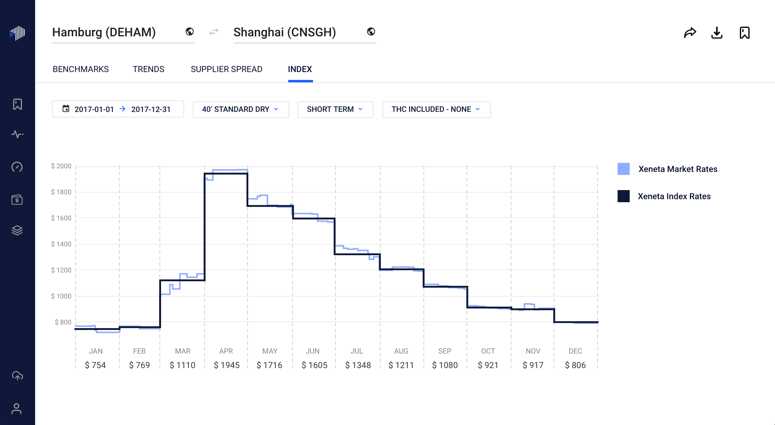 Shipping Index Chart