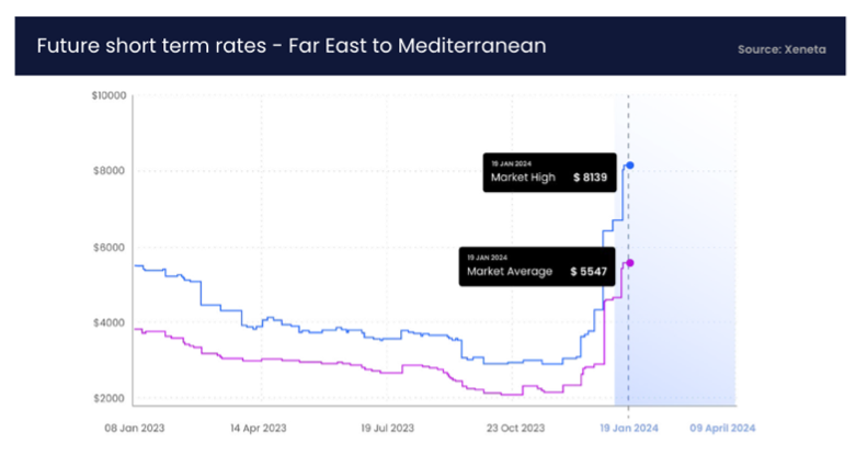 Red Sea Crisis: Future Short-term Ocean Freight Rates