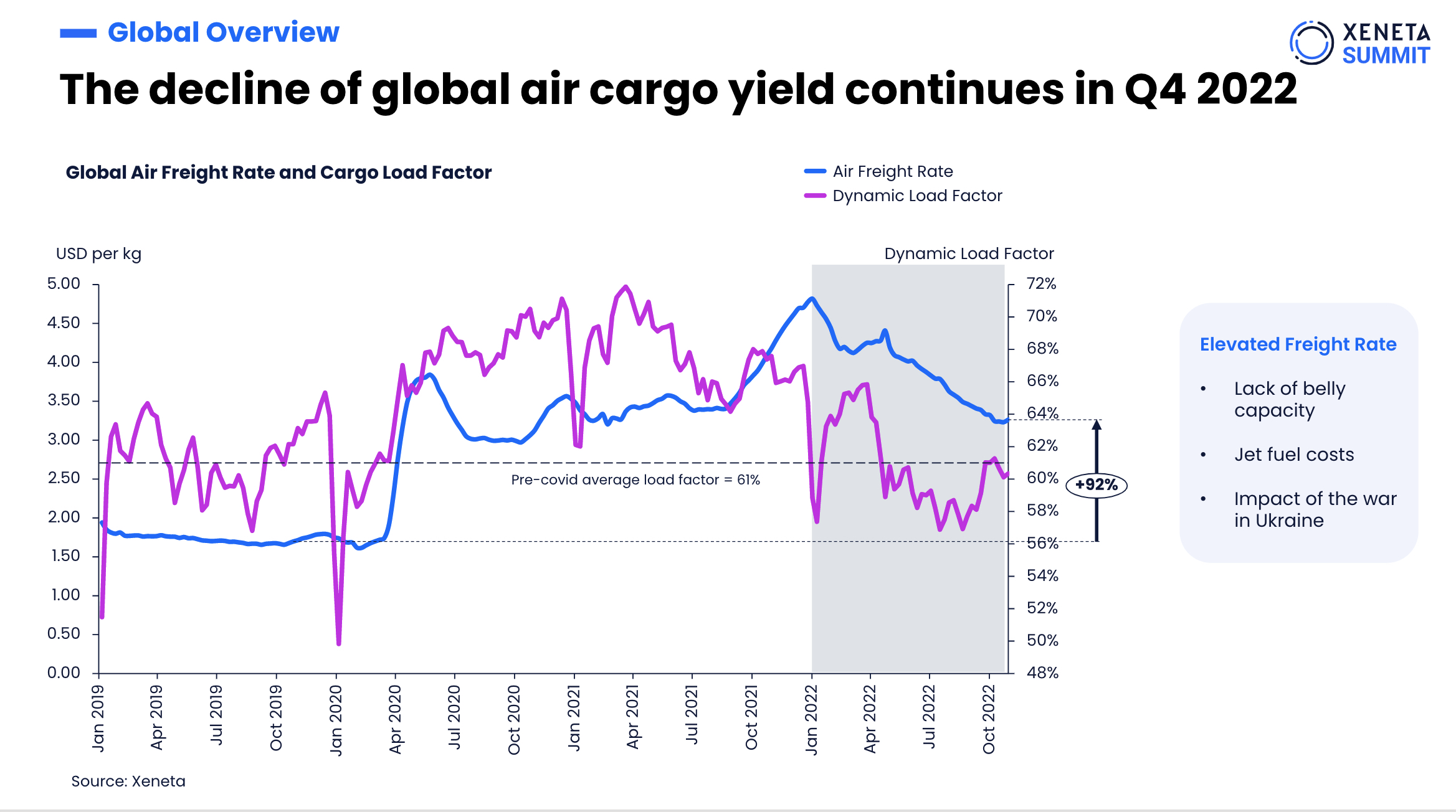 Summit 2022 Predicting Air Freight Market Trends for 2023 & Beyond